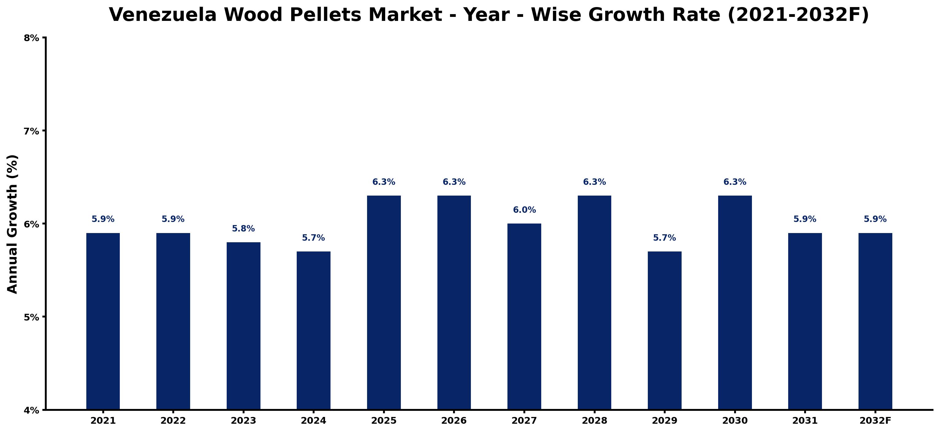 Venezuela Wood Pellets Market Year-wise Growth Rate and Key Drivers