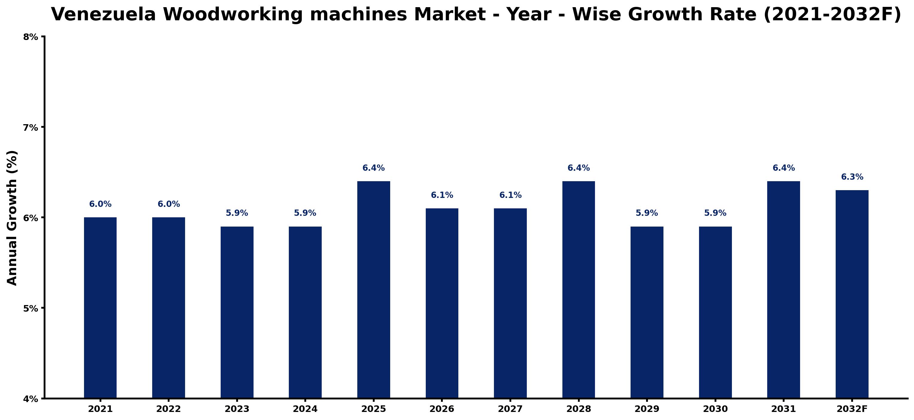 Venezuela Woodworking machines Market Year-wise Growth Rate and Key Drivers