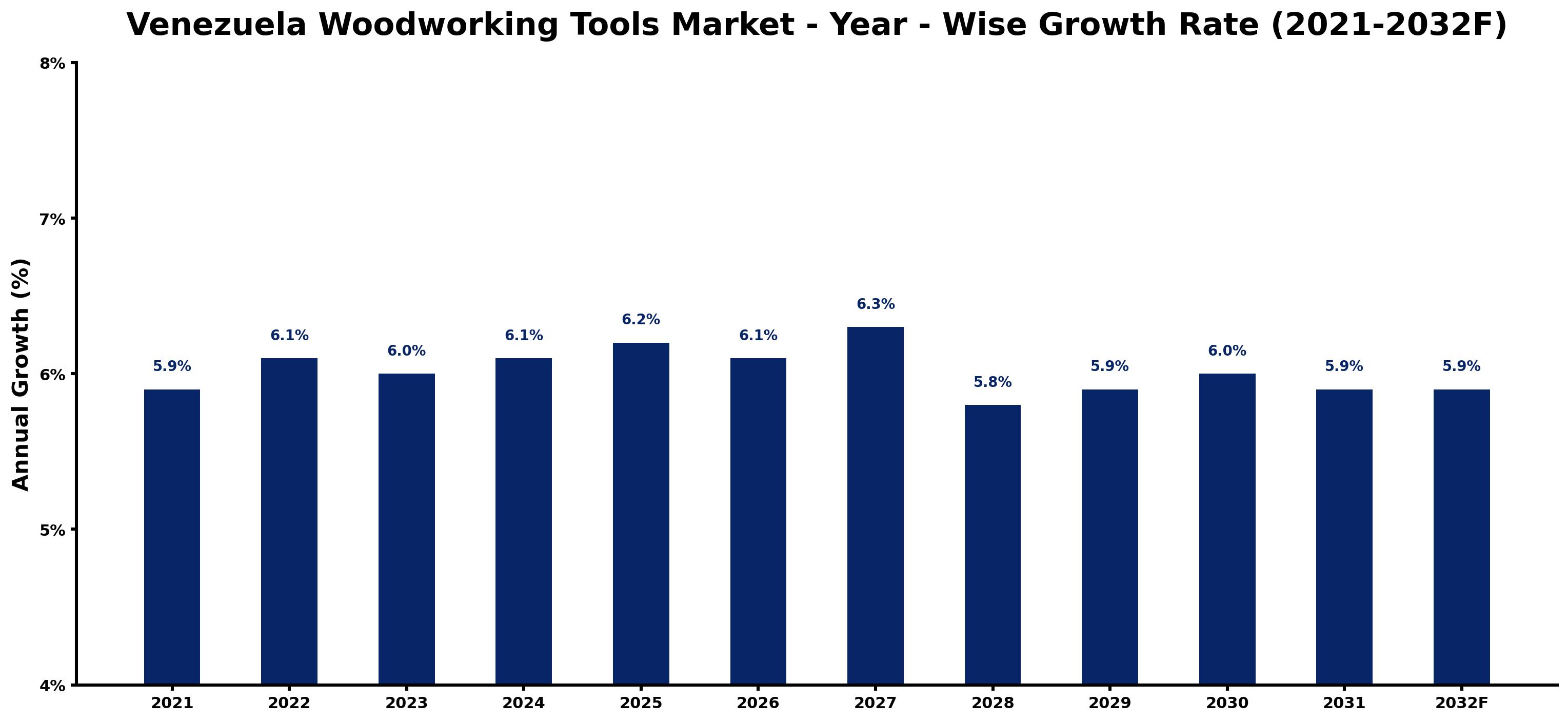 Venezuela Woodworking Tools Market Year-wise Growth Rate and Key Drivers