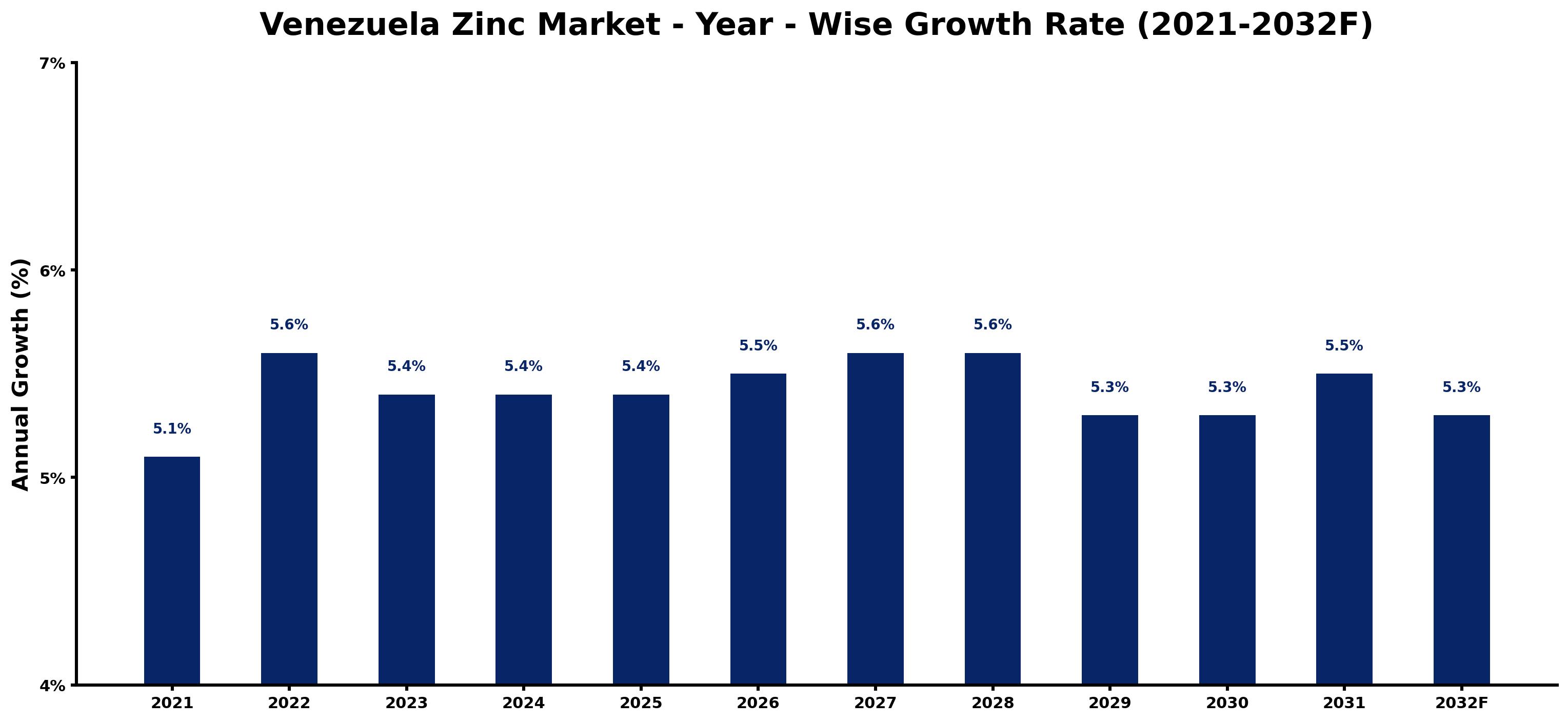 Venezuela Zinc Market Year-wise Growth Rate and Key Drivers