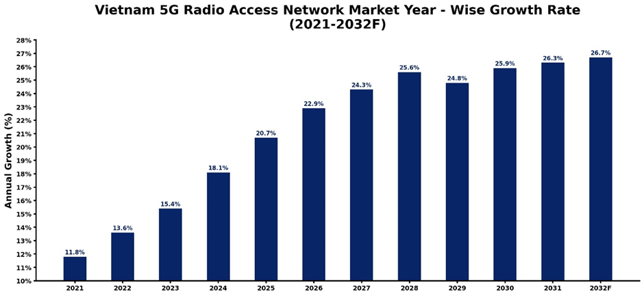 Vietnam 5G Radio Access Network Market Year-wise Growth Rate and Key Drivers