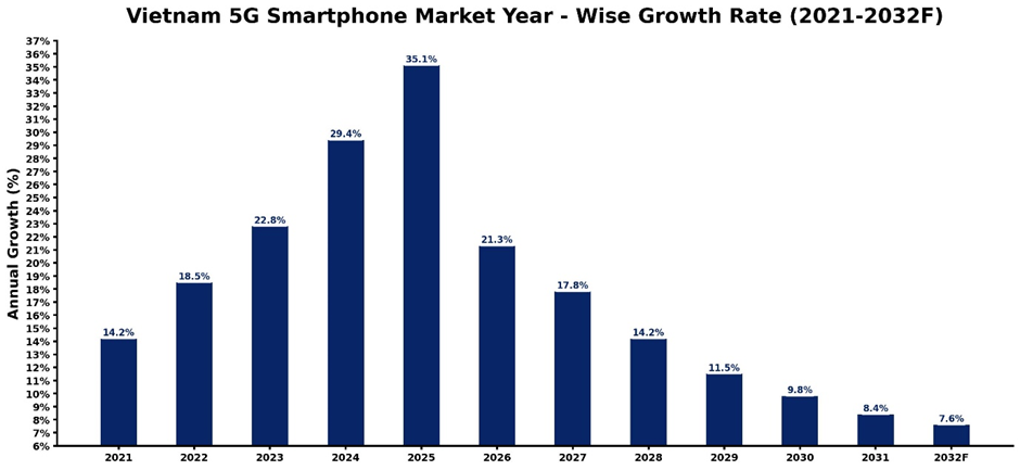 Vietnam 5G Smartphone Market Year-wise Growth Rate and Key Drivers