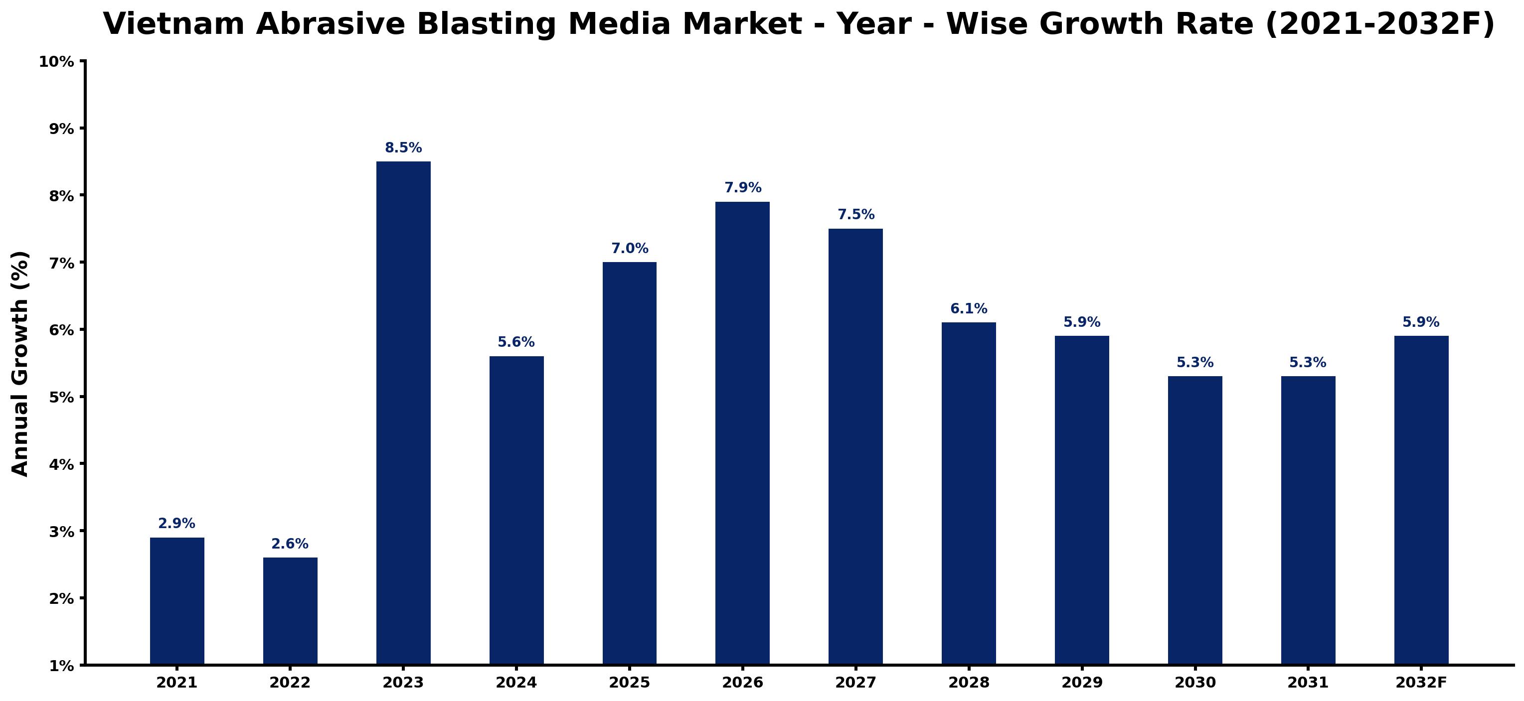 Vietnam Abrasive Blasting Media Market Year-wise Growth Rate and Key Drivers