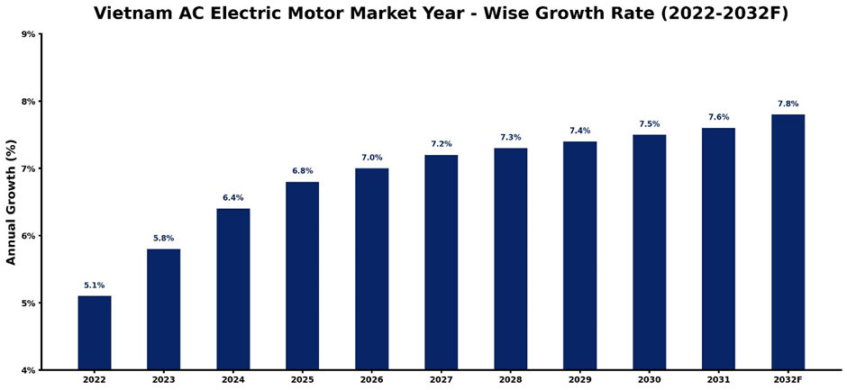 Vietnam AC Electric Motor Market Year-wise Growth Rate and Key Drivers (2022-2032)