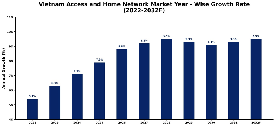 Vietnam Access and Home Network Market Year-wise Growth Rate and Key Drivers