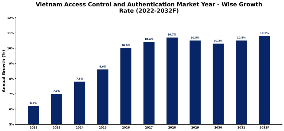 Vietnam Access Control and Authentication Market Year-wise Growth Rate and Key Drivers