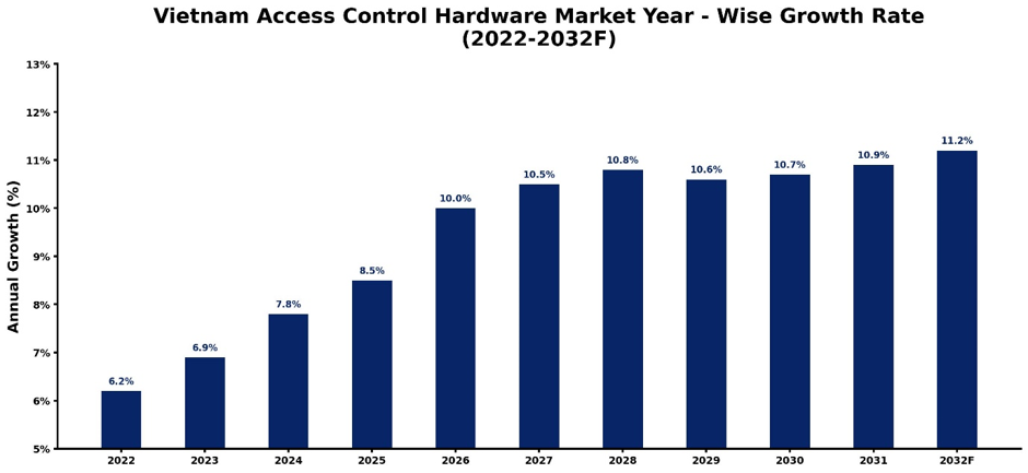 Vietnam Access Control Hardware Market Year-wise Growth Rate and Key Drivers