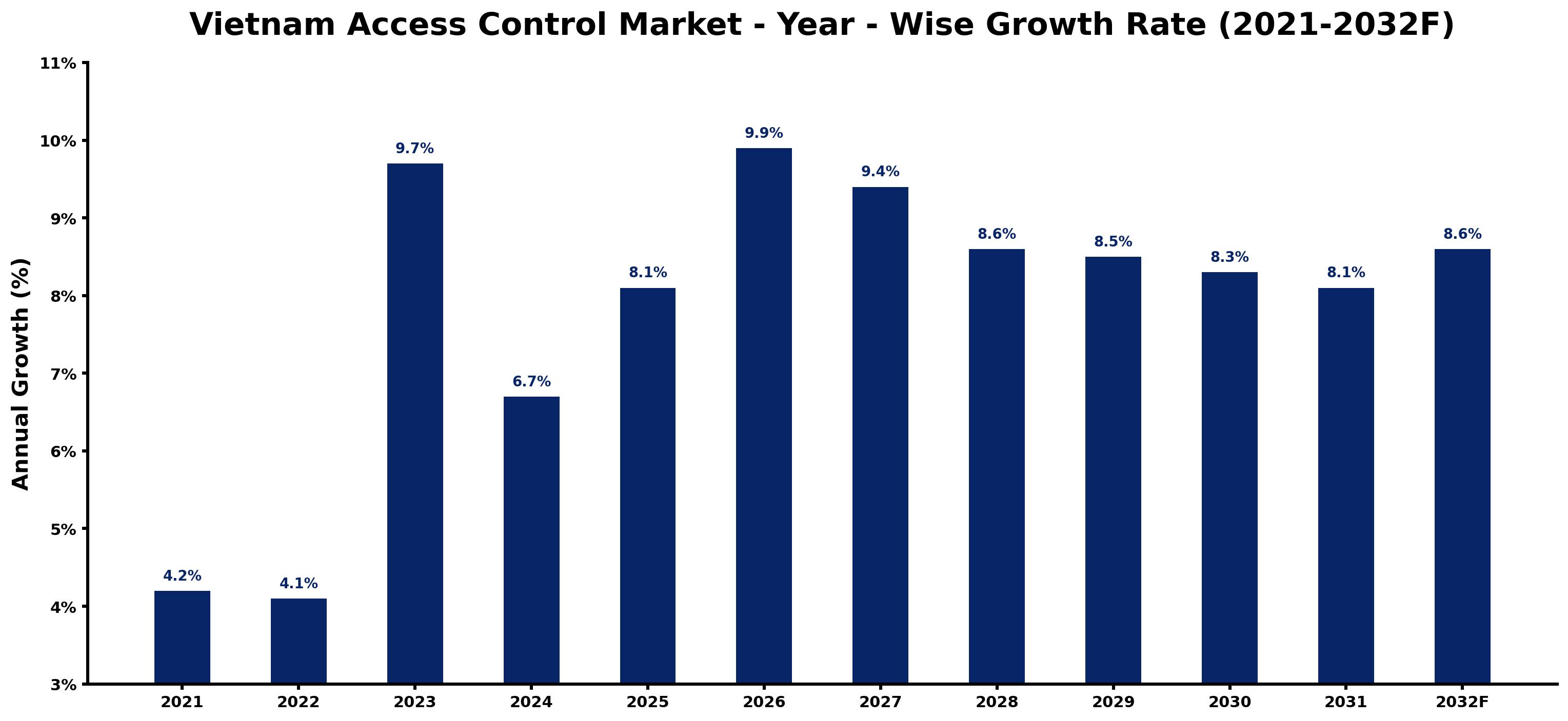 Vietnam Access Control Market Year-wise Growth Rate and Key Drivers