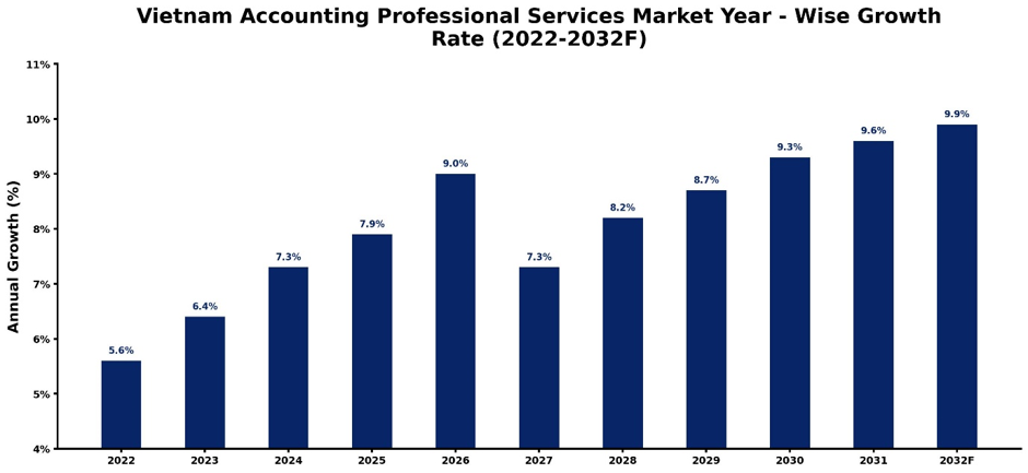 Vietnam Accounting Professional Services Market Year-wise Growth Rate and Key Drivers (2022–2032)