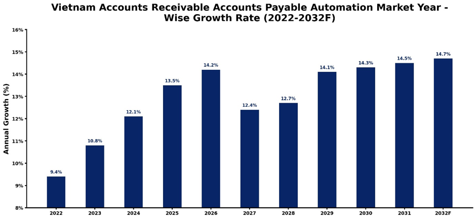 Vietnam Accounts Receivable Accounts Payable Automation Market Year-wise Growth Rate and Key Drivers (2022-2032)