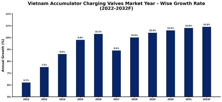Vietnam Accumulator Charging Valves Market Year-wise Growth Rate and Key Drivers (2022-2032)