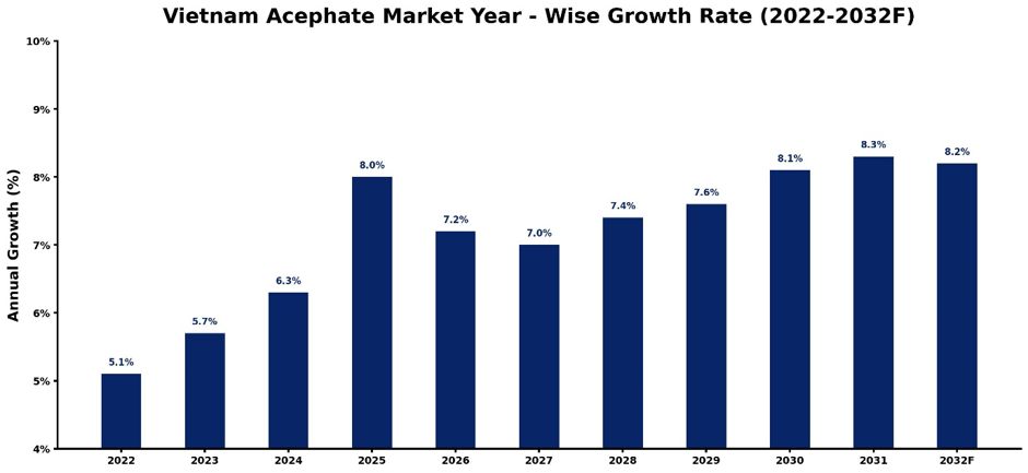Vietnam Acephate Market Year-wise Growth Rate and Key Drivers (2022–2032)