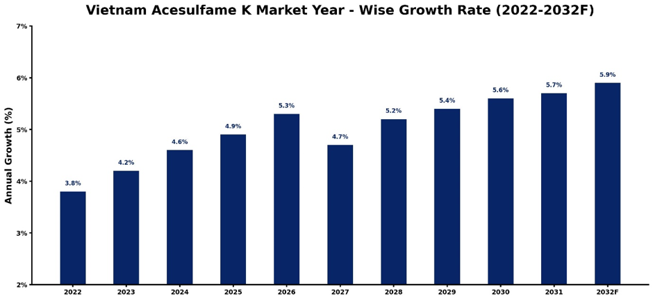 Vietnam Acesulfame K Market Year-wise Growth Rate and Key Drivers (2022-2032)