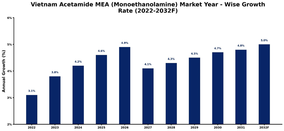Vietnam Acetamide MEA (Monoethanolamine) Market Growth Rate