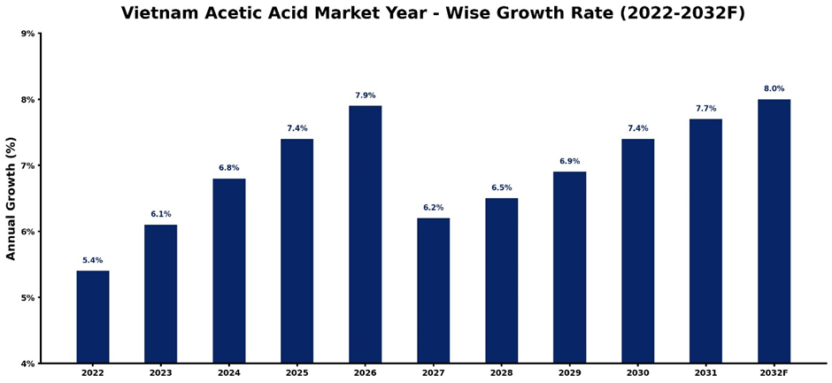 Vietnam Acetic Acid Market Year-wise Growth Rate and Key Drivers (2022-2032)