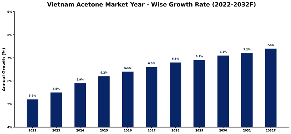 Vietnam Acetone Market Year-wise Growth Rate and Key Drivers (2022-2032)