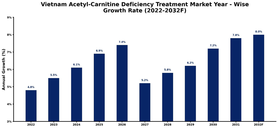 Vietnam Acetyl-Carnitine Deficiency Treatment Market Year-wise Growth Rate and Key Drivers (2022-2032)