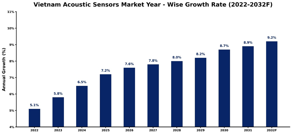 Vietnam Acoustic Sensors Market Year-wise Growth Rate and Key Drivers (2022–2032)