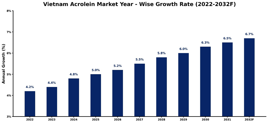 Vietnam Acrolein Market Year-wise Growth Rate and Key Drivers (2022–2032)