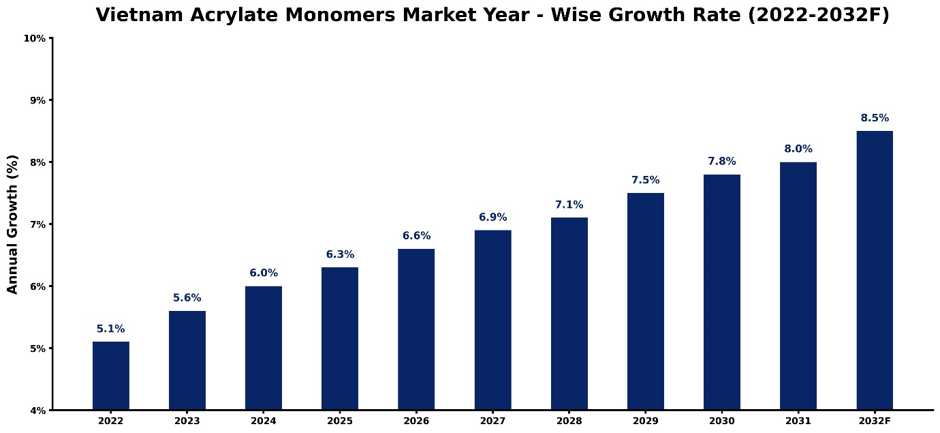 Vietnam Acrylate Monomers Market Year-wise Growth Rate and Key Drivers (2022–2032)