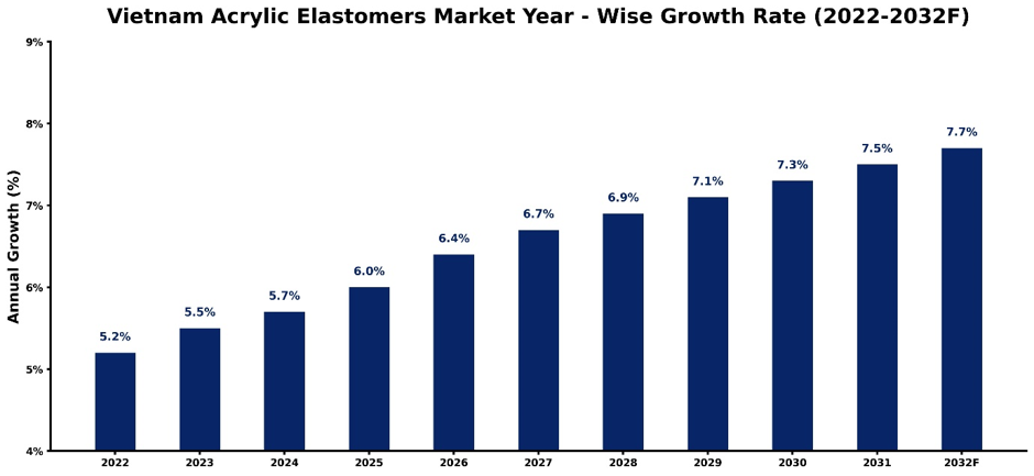 Vietnam Acrylic Elastomers Market Year-wise Growth Rate and Key Drivers (2022–2032)