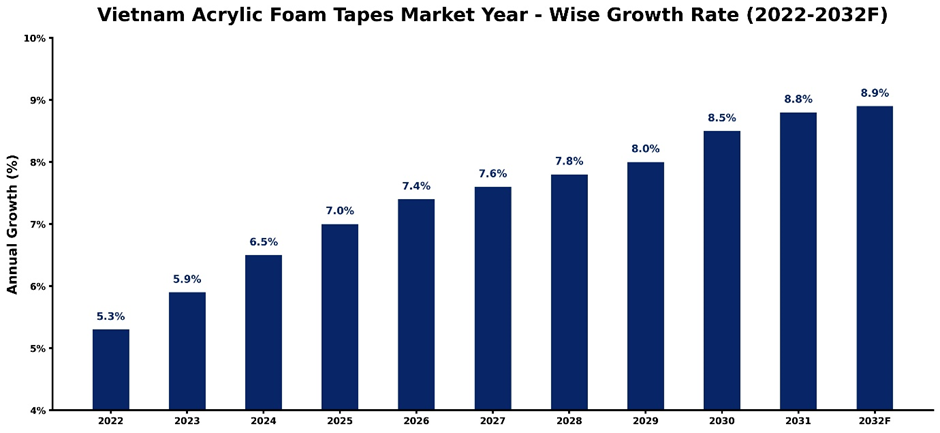 Vietnam Acrylic Foam Tapes Market Year-wise Growth Rate and Key Drivers (2022–2032)