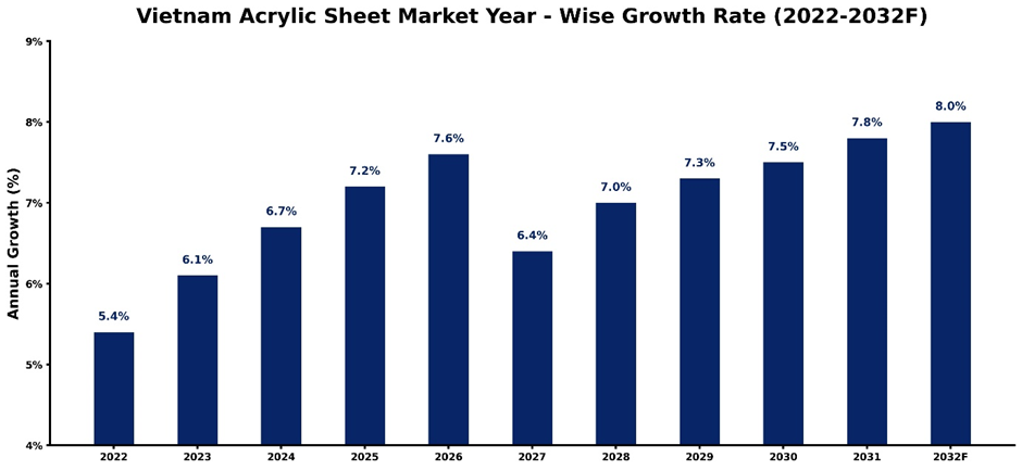 Vietnam Acrylic Sheet Market Year-wise Growth Rate and Key Drivers (2022-2032)