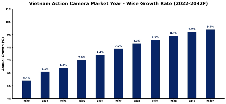 Vietnam Action Camera Market Year-wise Growth Rate and Key Drivers (2022–2032)