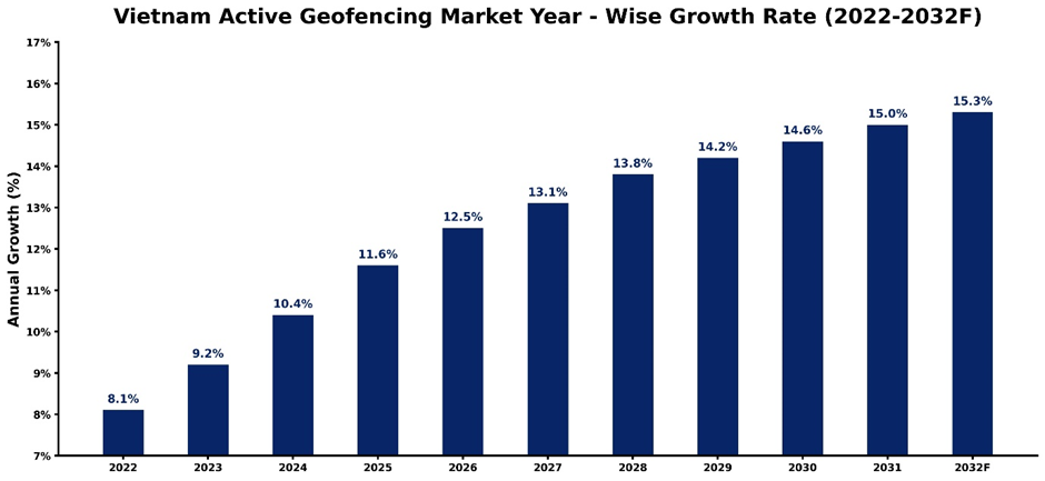 Vietnam Active Geofencing Market Year-wise Growth Rate and Key Drivers (2022–2032)