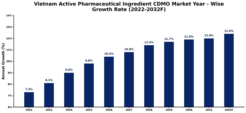 Vietnam Active Pharmaceutical Ingredient CDMO Market Year-wise Growth Rate and Key Drivers (2022–2032)