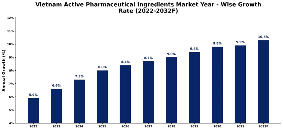 Vietnam Active Pharmaceutical Ingredients Market Year-wise Growth Rate and Key Drivers (2022–2032)