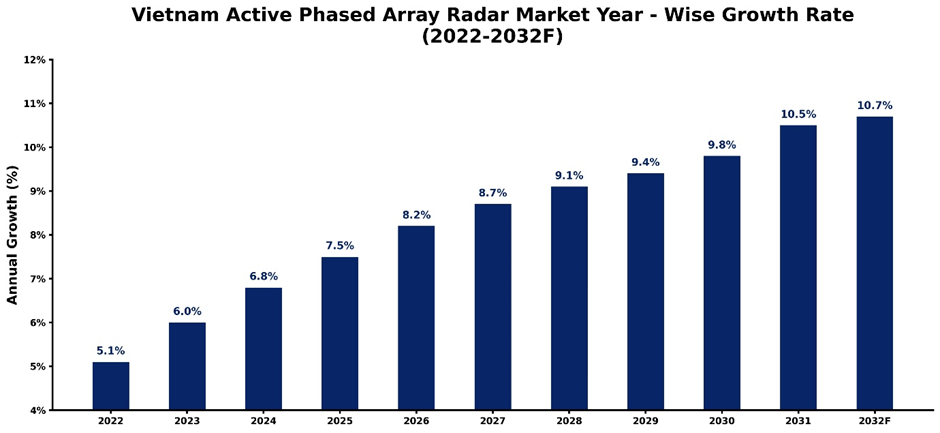 Vietnam Active Phased Array Radar Market Year-wise Growth Rate and Key Drivers (2022–2032)