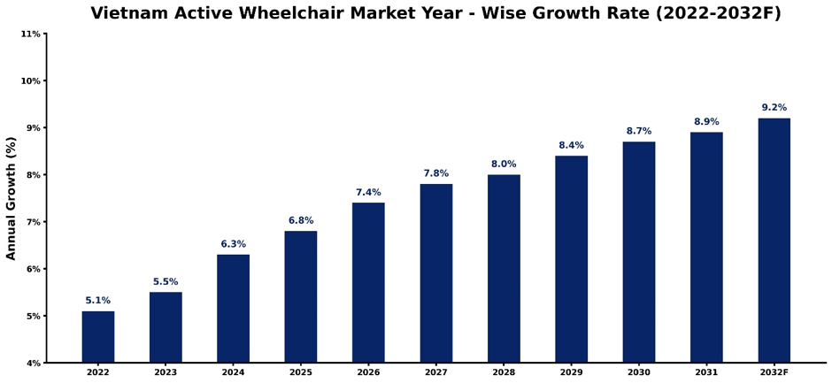 Vietnam Active Wheelchair Market Year-wise Growth Rate and Key Drivers (2022–2032)