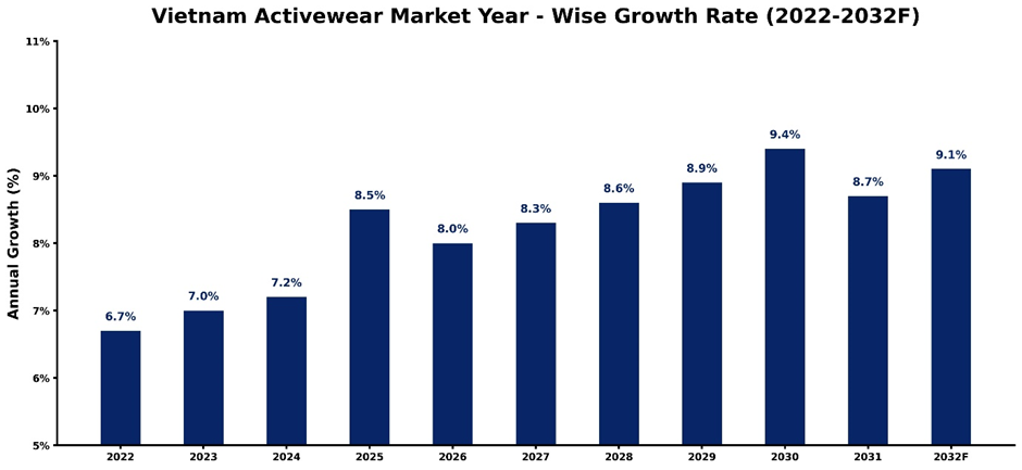 Vietnam Activewear Market Year-wise Growth Rate and Key Drivers (2022–2032)