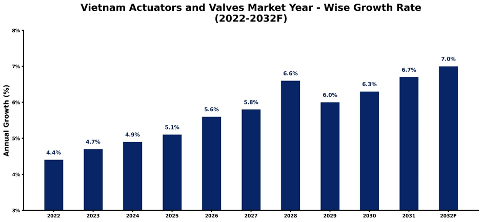 Vietnam Actuators and Valves Market Year-wise Growth Rate and Key Drivers (2022–2032)