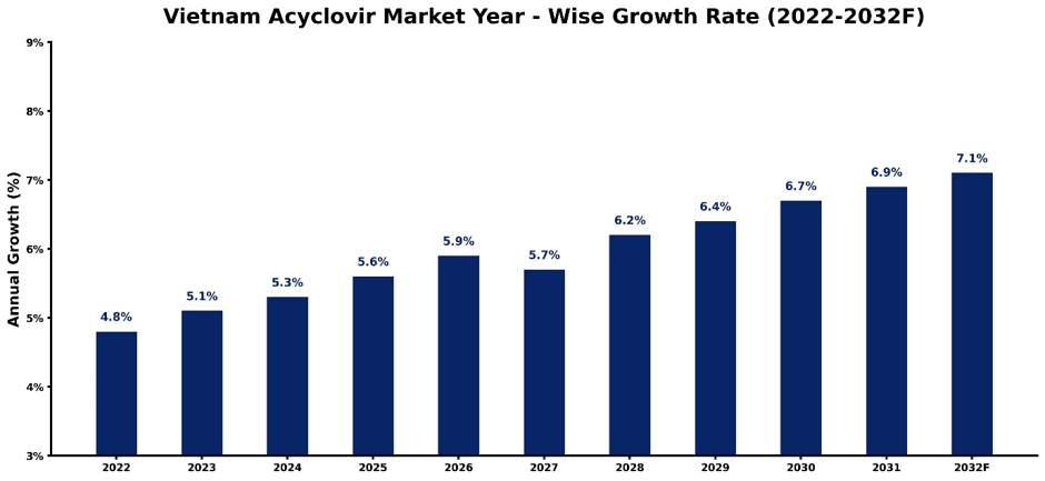 Vietnam Acyclovir Market Year-wise Growth Rate and Key Drivers