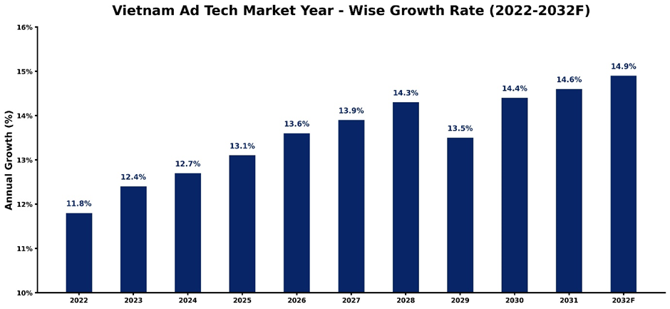Vietnam Ad Tech Market Year-wise Growth Rate and Key Drivers (2022-2032)