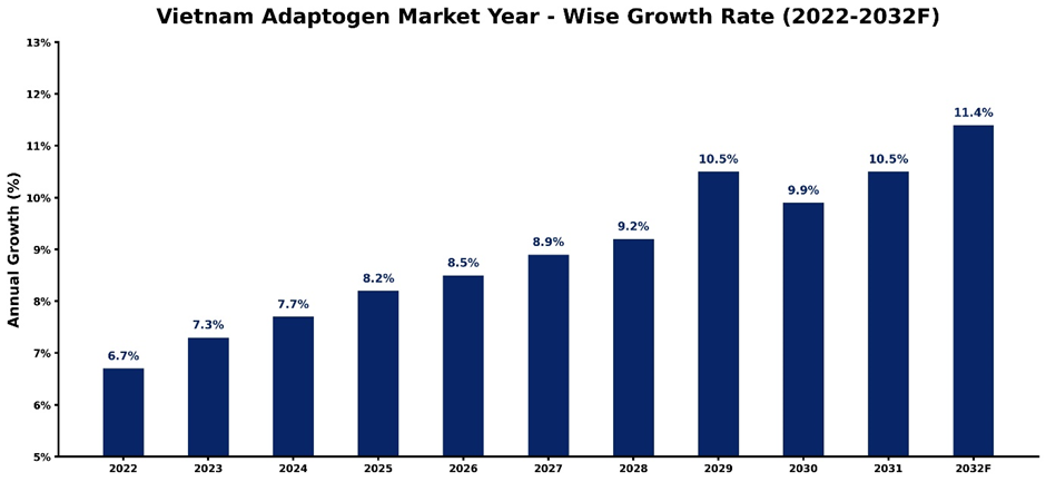 Vietnam Adaptogen Market Year-wise Growth Rate and Key Drivers (2022-2032)