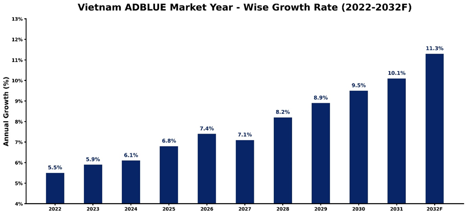 Vietnam ADBLUE Market Year-wise Growth Rate and Key Drivers (2022-2032)
