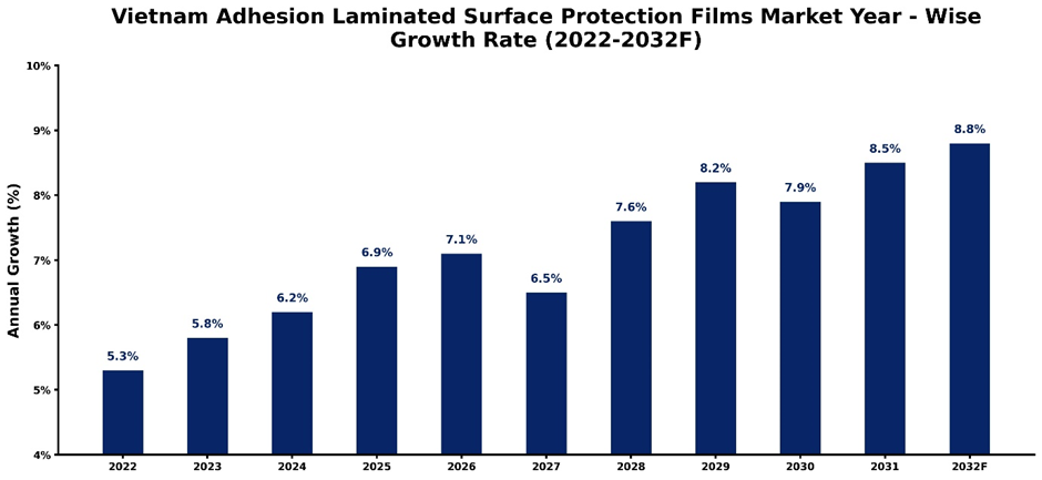 Vietnam Adhesion Laminated Surface Protection Films Market Year-wise Growth Rate and Key Drivers (2022–2032)