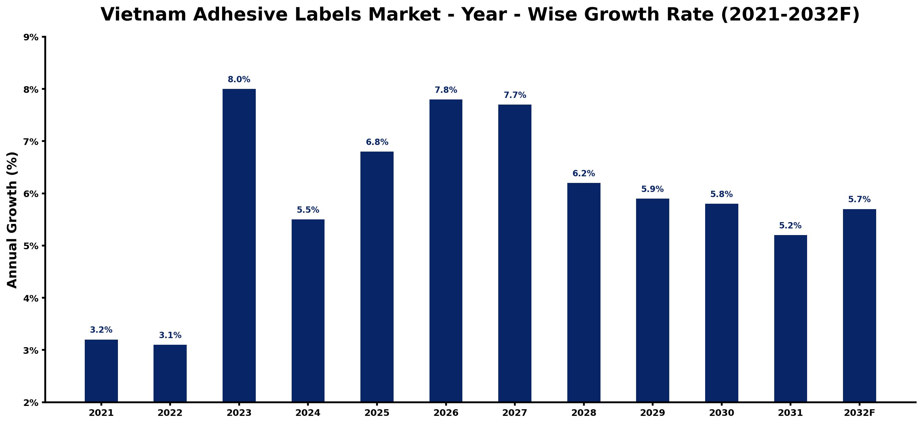 Vietnam Adhesive Labels Market Year-wise Growth Rate and Key Drivers