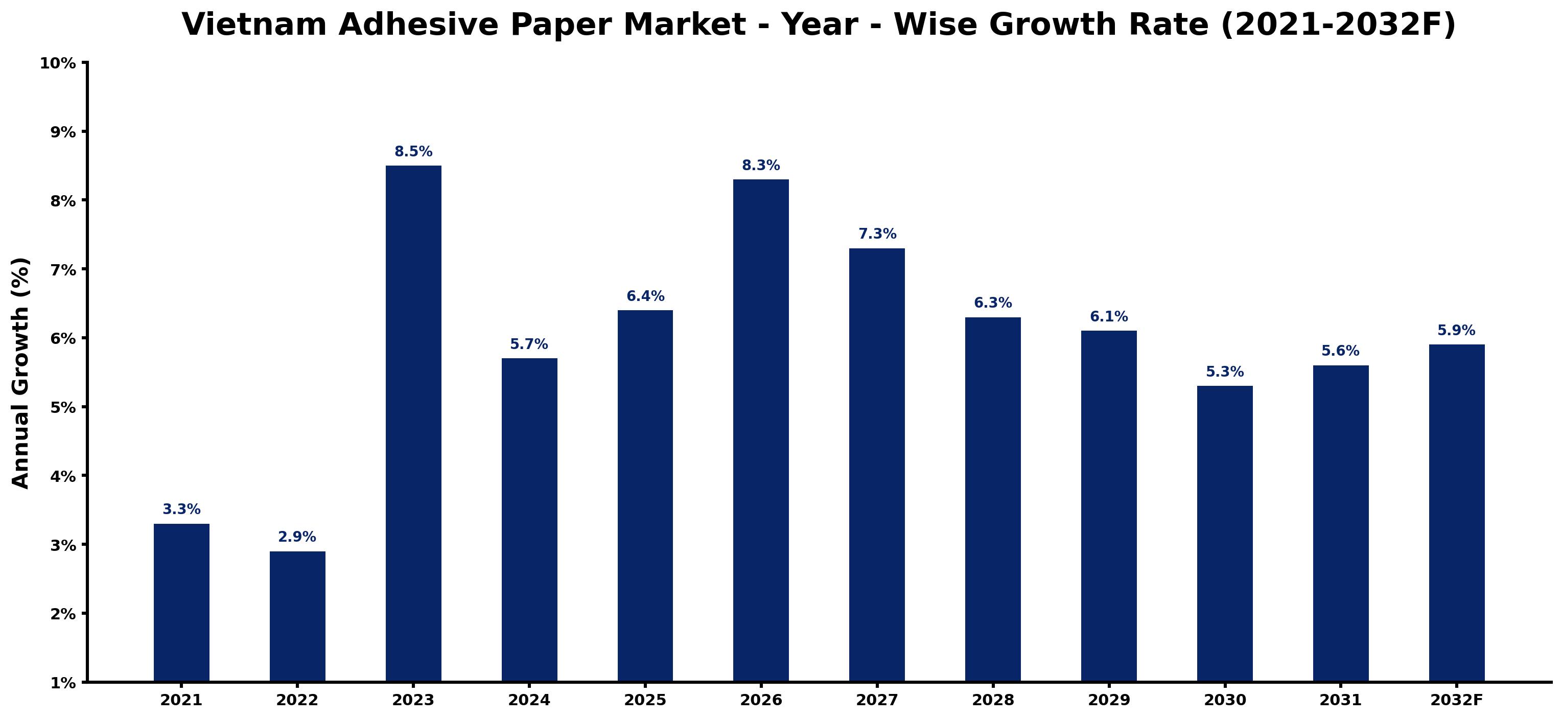 Vietnam Adhesive Paper Market Year-wise Growth Rate and Key Drivers