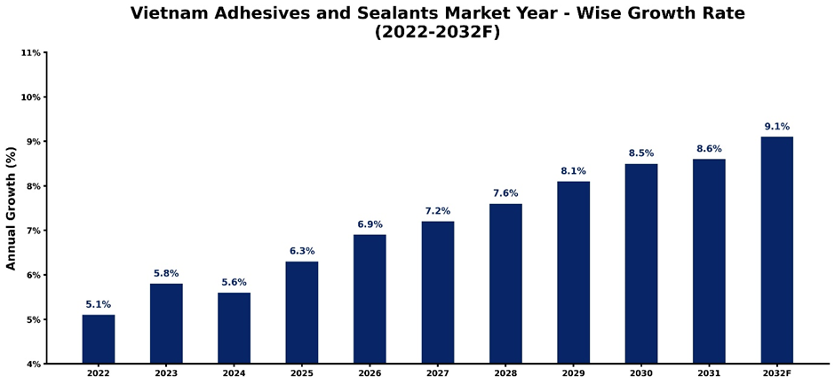 Vietnam Adhesives and Sealants Market Year-wise Growth Rate and Key Drivers (2022–2032)