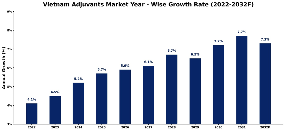 Vietnam Adjuvants Market Year-wise Growth Rate and Key Drivers (2022-2032)