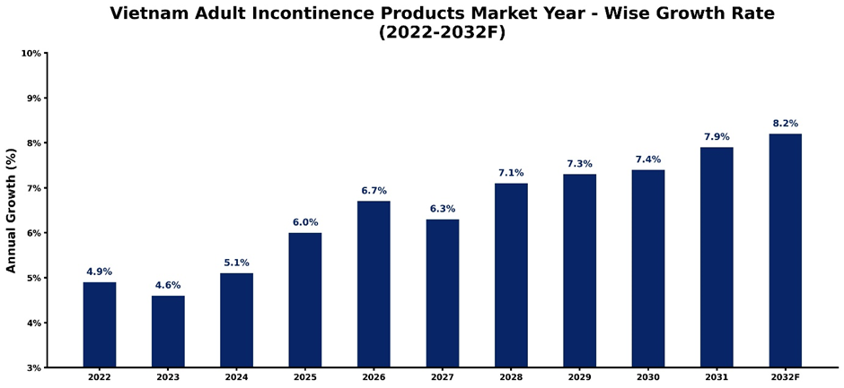 Vietnam Adult Incontinence Products Market Year-wise Growth Rate and Key Drivers (2022–2032)