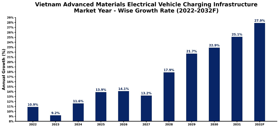 Vietnam Advanced Materials Electrical Vehicle Charging Infrastructure Market Year-wise Growth Rate and Key Drivers (2022–2032)