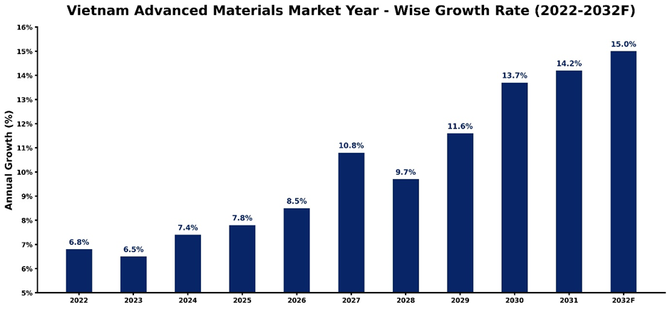 Vietnam Advanced Materials Market Year-wise Growth Rate and Key Drivers (2022-2032)