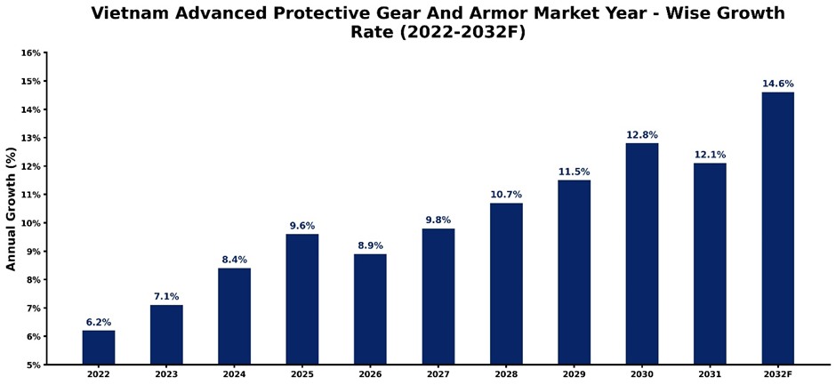 Vietnam Advanced Protective Gear And Armor Market Year-wise Growth Rate and Key Drivers (2022–2032)