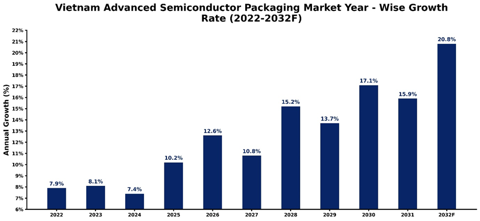 Vietnam Advanced Semiconductor Packaging Market Year-wise Growth Rate and Key Drivers (2022–2032)