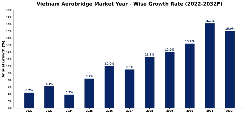 Vietnam Aerobridge Market Year-wise Growth Rate and Key Drivers (2022–2032)